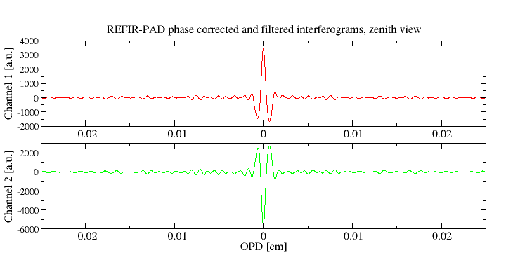 REFIR-PAD interferograms (zenith view)