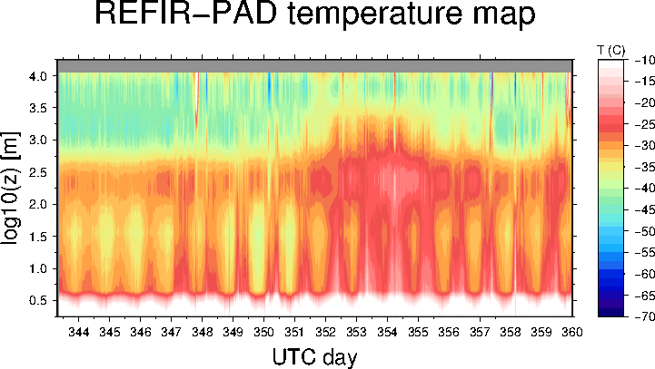REFIR-PAD temperature profiles