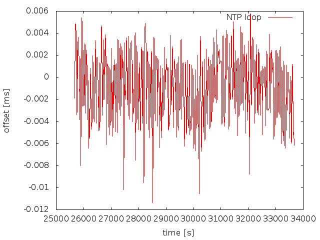 NTP loop